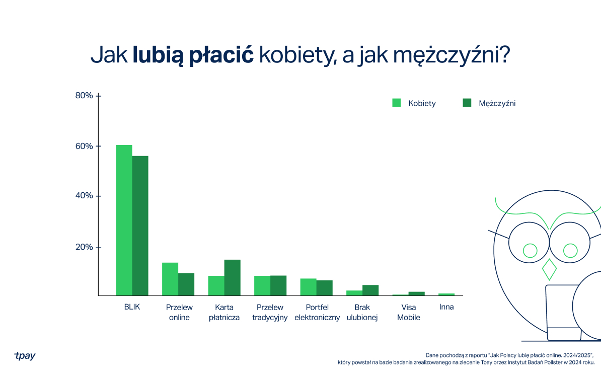 raport-tpay-dane-kobiety-mezczyzni-2